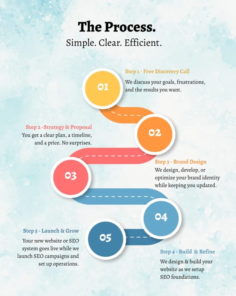 the web development and seo growth process at bouj web design